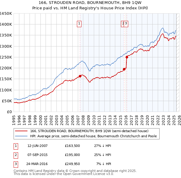 166, STROUDEN ROAD, BOURNEMOUTH, BH9 1QW: Price paid vs HM Land Registry's House Price Index