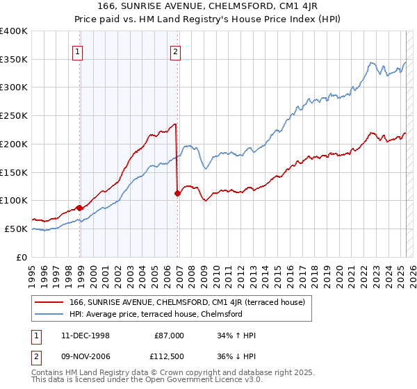 166, SUNRISE AVENUE, CHELMSFORD, CM1 4JR: Price paid vs HM Land Registry's House Price Index
