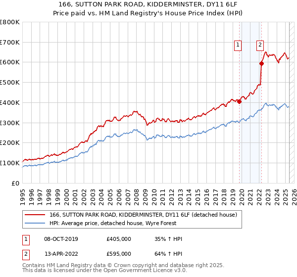 166, SUTTON PARK ROAD, KIDDERMINSTER, DY11 6LF: Price paid vs HM Land Registry's House Price Index