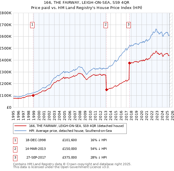 166, THE FAIRWAY, LEIGH-ON-SEA, SS9 4QR: Price paid vs HM Land Registry's House Price Index