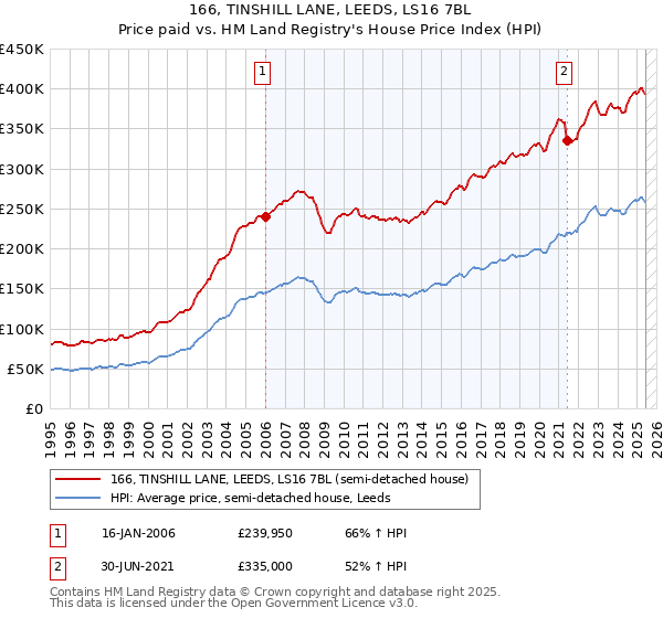 166, TINSHILL LANE, LEEDS, LS16 7BL: Price paid vs HM Land Registry's House Price Index