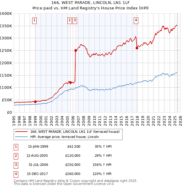 166, WEST PARADE, LINCOLN, LN1 1LF: Price paid vs HM Land Registry's House Price Index
