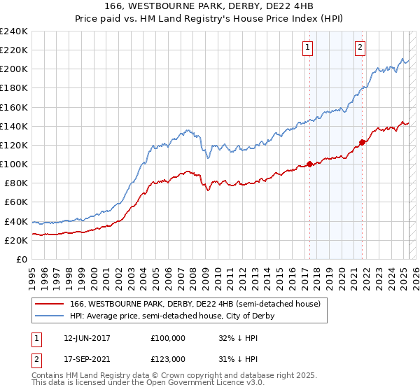 166, WESTBOURNE PARK, DERBY, DE22 4HB: Price paid vs HM Land Registry's House Price Index