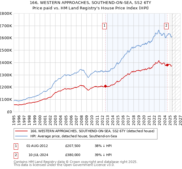 166, WESTERN APPROACHES, SOUTHEND-ON-SEA, SS2 6TY: Price paid vs HM Land Registry's House Price Index