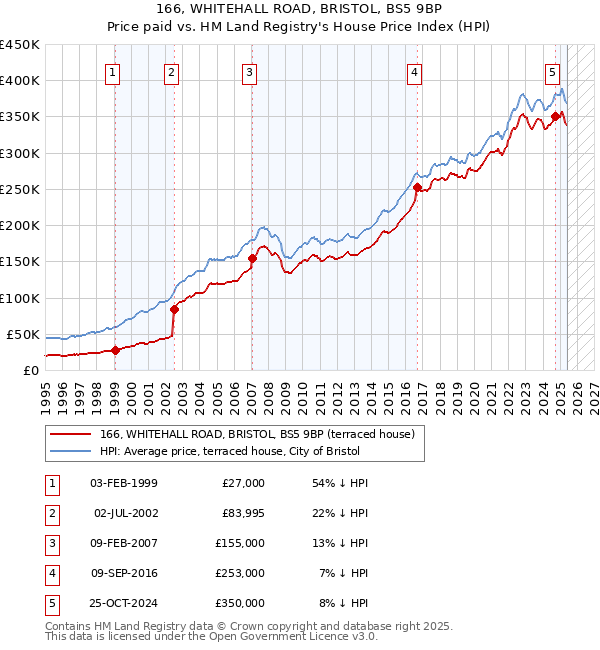 166, WHITEHALL ROAD, BRISTOL, BS5 9BP: Price paid vs HM Land Registry's House Price Index