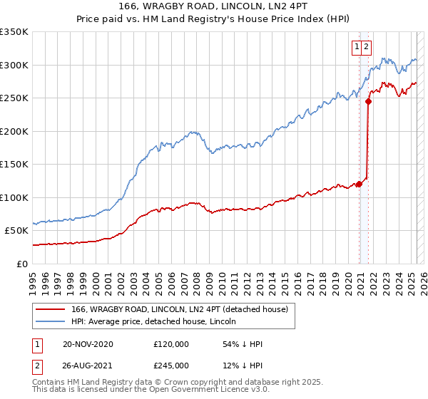 166, WRAGBY ROAD, LINCOLN, LN2 4PT: Price paid vs HM Land Registry's House Price Index