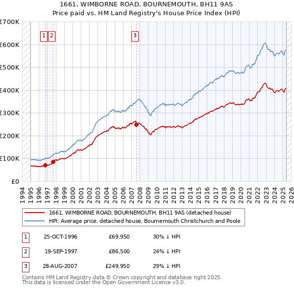 1661, WIMBORNE ROAD, BOURNEMOUTH, BH11 9AS: Price paid vs HM Land Registry's House Price Index