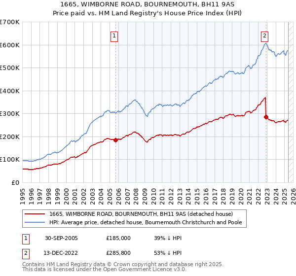 1665, WIMBORNE ROAD, BOURNEMOUTH, BH11 9AS: Price paid vs HM Land Registry's House Price Index