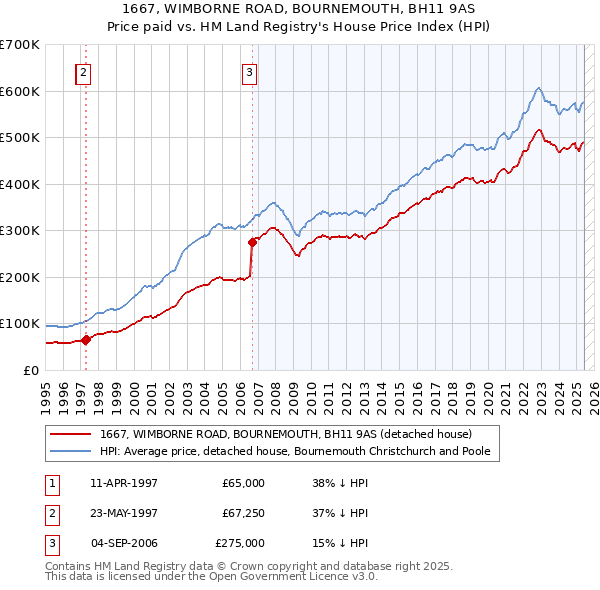 1667, WIMBORNE ROAD, BOURNEMOUTH, BH11 9AS: Price paid vs HM Land Registry's House Price Index