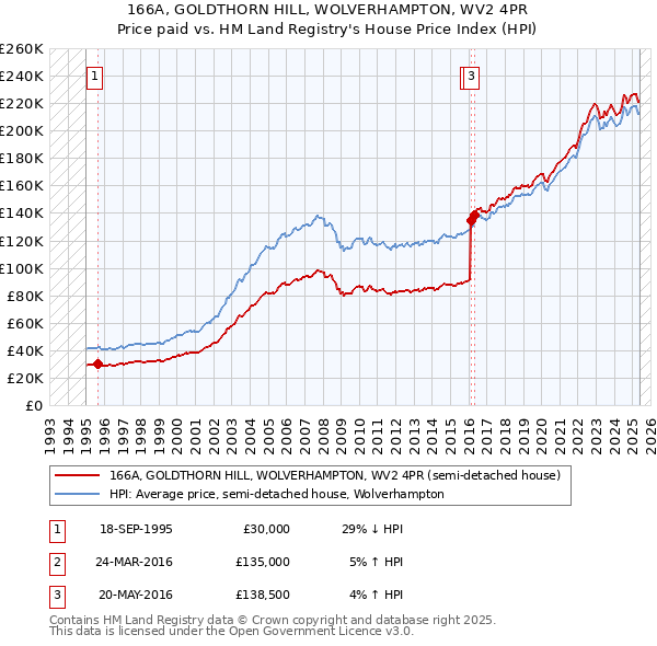 166A, GOLDTHORN HILL, WOLVERHAMPTON, WV2 4PR: Price paid vs HM Land Registry's House Price Index