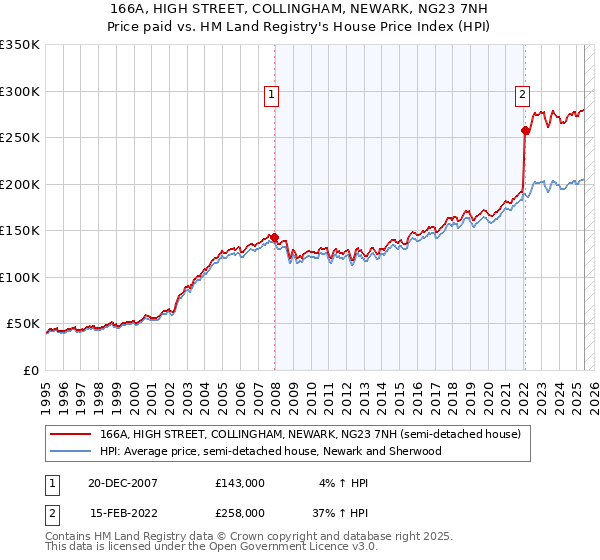 166A, HIGH STREET, COLLINGHAM, NEWARK, NG23 7NH: Price paid vs HM Land Registry's House Price Index
