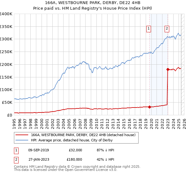 166A, WESTBOURNE PARK, DERBY, DE22 4HB: Price paid vs HM Land Registry's House Price Index