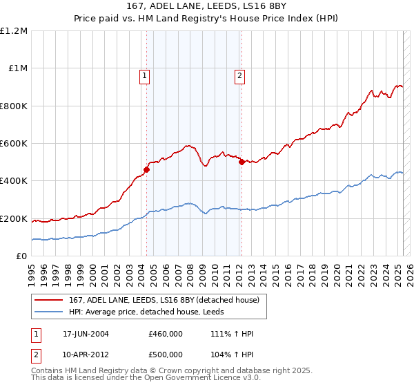 167, ADEL LANE, LEEDS, LS16 8BY: Price paid vs HM Land Registry's House Price Index
