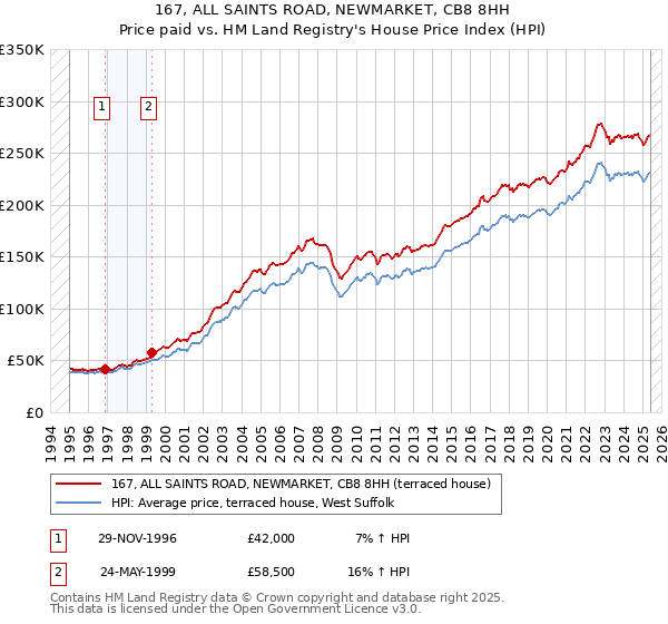 167, ALL SAINTS ROAD, NEWMARKET, CB8 8HH: Price paid vs HM Land Registry's House Price Index