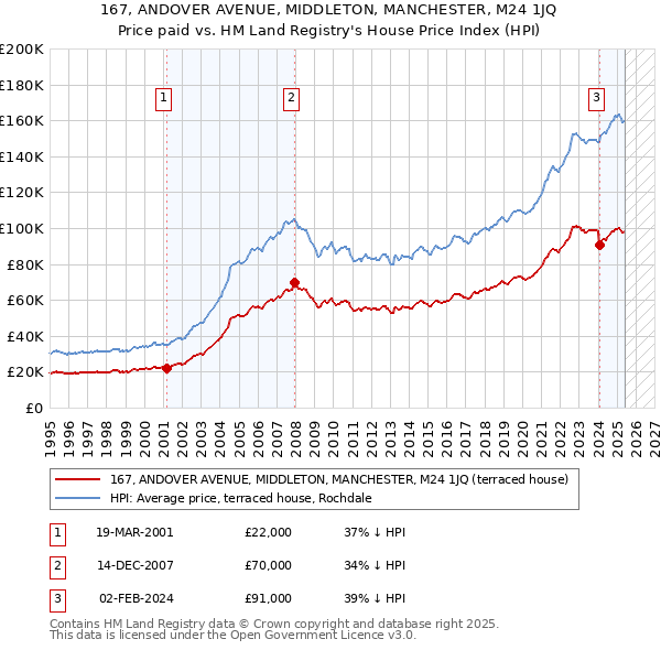 167, ANDOVER AVENUE, MIDDLETON, MANCHESTER, M24 1JQ: Price paid vs HM Land Registry's House Price Index