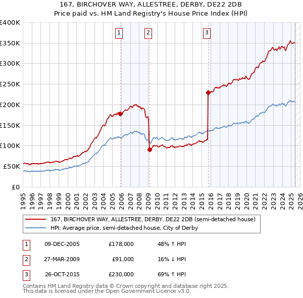 167, BIRCHOVER WAY, ALLESTREE, DERBY, DE22 2DB: Price paid vs HM Land Registry's House Price Index