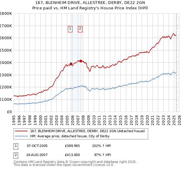 167, BLENHEIM DRIVE, ALLESTREE, DERBY, DE22 2GN: Price paid vs HM Land Registry's House Price Index