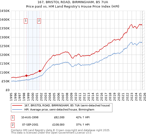 167, BRISTOL ROAD, BIRMINGHAM, B5 7UA: Price paid vs HM Land Registry's House Price Index
