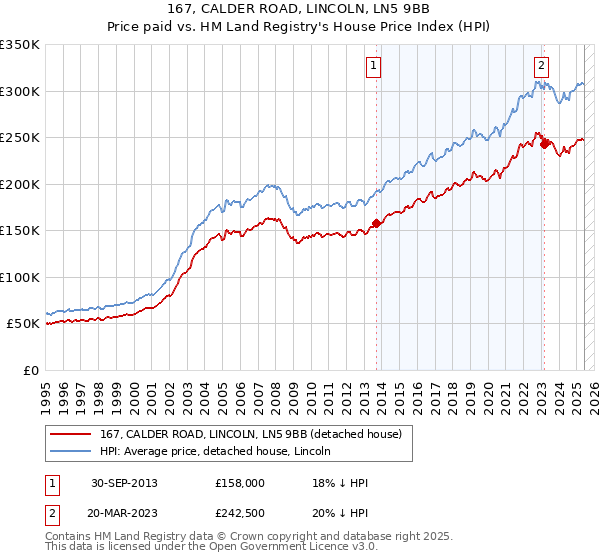 167, CALDER ROAD, LINCOLN, LN5 9BB: Price paid vs HM Land Registry's House Price Index