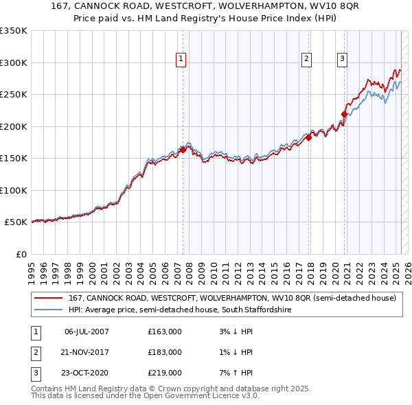 167, CANNOCK ROAD, WESTCROFT, WOLVERHAMPTON, WV10 8QR: Price paid vs HM Land Registry's House Price Index