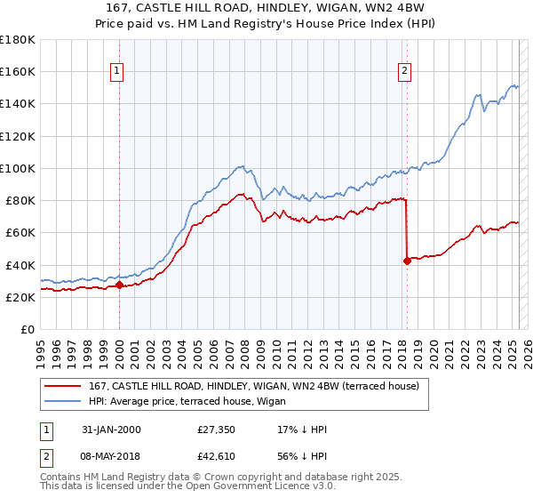 167, CASTLE HILL ROAD, HINDLEY, WIGAN, WN2 4BW: Price paid vs HM Land Registry's House Price Index