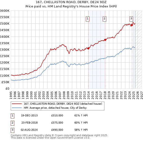 167, CHELLASTON ROAD, DERBY, DE24 9DZ: Price paid vs HM Land Registry's House Price Index
