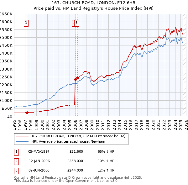 167, CHURCH ROAD, LONDON, E12 6HB: Price paid vs HM Land Registry's House Price Index