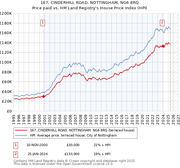 167, CINDERHILL ROAD, NOTTINGHAM, NG6 8RQ: Price paid vs HM Land Registry's House Price Index