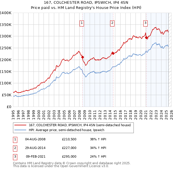 167, COLCHESTER ROAD, IPSWICH, IP4 4SN: Price paid vs HM Land Registry's House Price Index