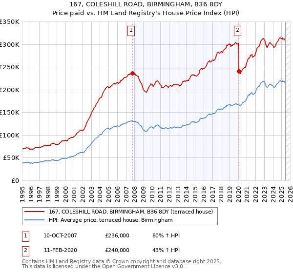167, COLESHILL ROAD, BIRMINGHAM, B36 8DY: Price paid vs HM Land Registry's House Price Index