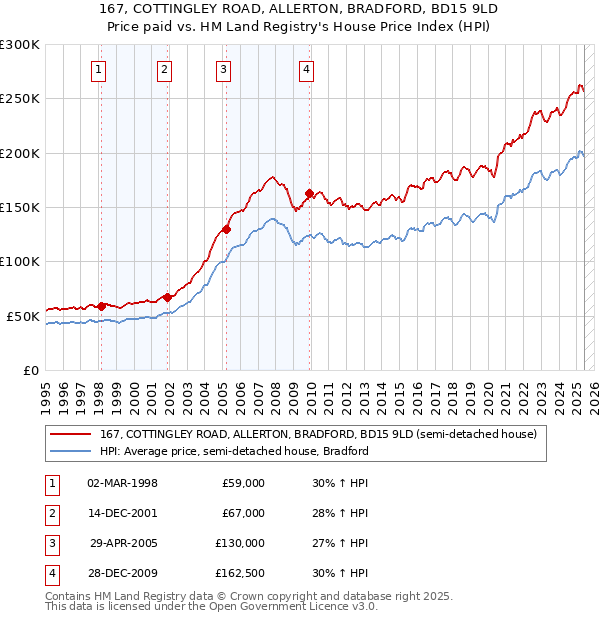 167, COTTINGLEY ROAD, ALLERTON, BRADFORD, BD15 9LD: Price paid vs HM Land Registry's House Price Index