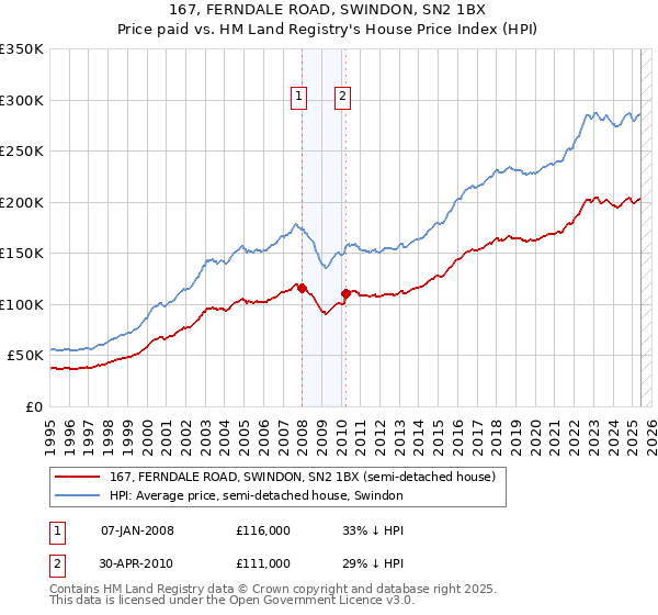167, FERNDALE ROAD, SWINDON, SN2 1BX: Price paid vs HM Land Registry's House Price Index