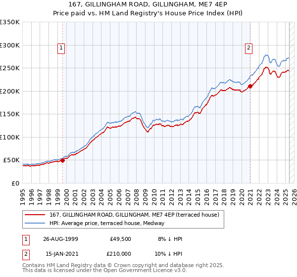 167, GILLINGHAM ROAD, GILLINGHAM, ME7 4EP: Price paid vs HM Land Registry's House Price Index