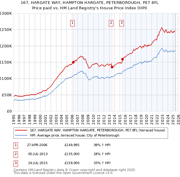 167, HARGATE WAY, HAMPTON HARGATE, PETERBOROUGH, PE7 8FL: Price paid vs HM Land Registry's House Price Index