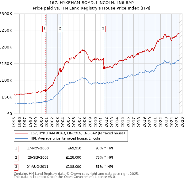 167, HYKEHAM ROAD, LINCOLN, LN6 8AP: Price paid vs HM Land Registry's House Price Index