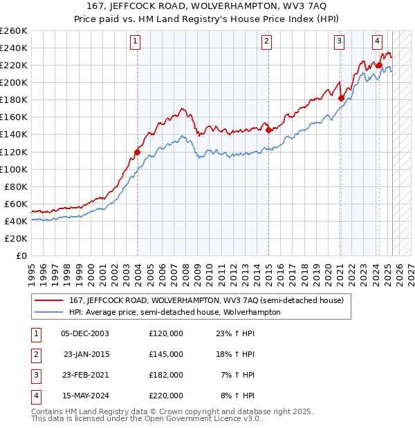 167, JEFFCOCK ROAD, WOLVERHAMPTON, WV3 7AQ: Price paid vs HM Land Registry's House Price Index