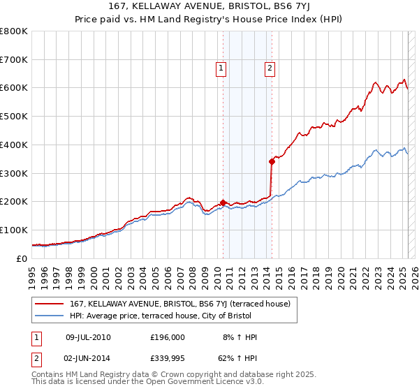167, KELLAWAY AVENUE, BRISTOL, BS6 7YJ: Price paid vs HM Land Registry's House Price Index