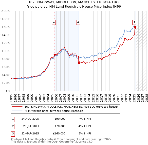 167, KINGSWAY, MIDDLETON, MANCHESTER, M24 1UG: Price paid vs HM Land Registry's House Price Index