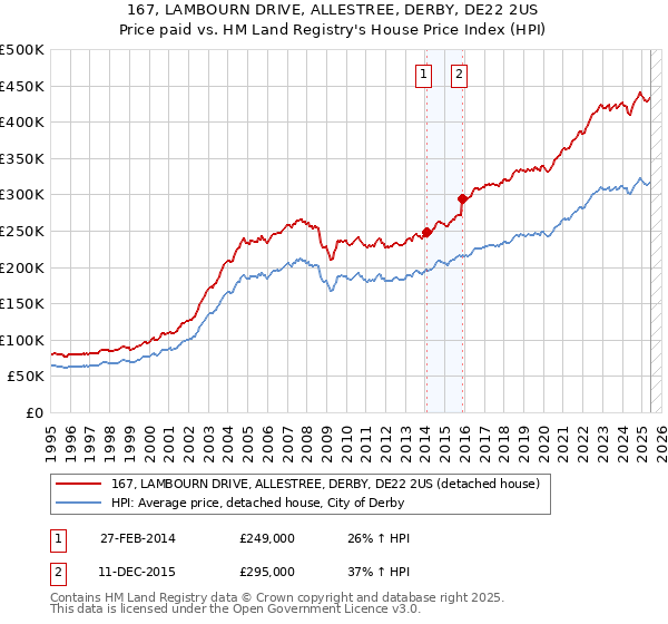 167, LAMBOURN DRIVE, ALLESTREE, DERBY, DE22 2US: Price paid vs HM Land Registry's House Price Index