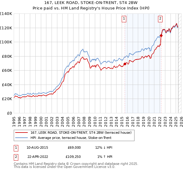 167, LEEK ROAD, STOKE-ON-TRENT, ST4 2BW: Price paid vs HM Land Registry's House Price Index
