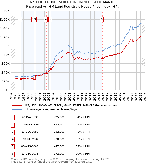 167, LEIGH ROAD, ATHERTON, MANCHESTER, M46 0PB: Price paid vs HM Land Registry's House Price Index