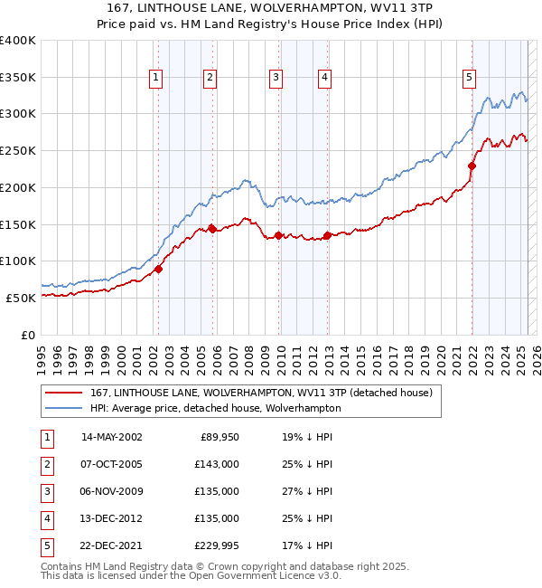 167, LINTHOUSE LANE, WOLVERHAMPTON, WV11 3TP: Price paid vs HM Land Registry's House Price Index