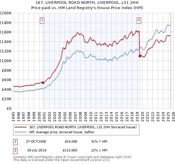 167, LIVERPOOL ROAD NORTH, LIVERPOOL, L31 2HH: Price paid vs HM Land Registry's House Price Index