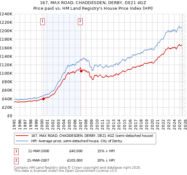 167, MAX ROAD, CHADDESDEN, DERBY, DE21 4GZ: Price paid vs HM Land Registry's House Price Index