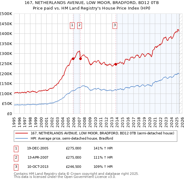 167, NETHERLANDS AVENUE, LOW MOOR, BRADFORD, BD12 0TB: Price paid vs HM Land Registry's House Price Index