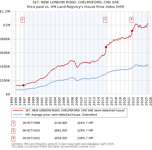 167, NEW LONDON ROAD, CHELMSFORD, CM2 0AE: Price paid vs HM Land Registry's House Price Index