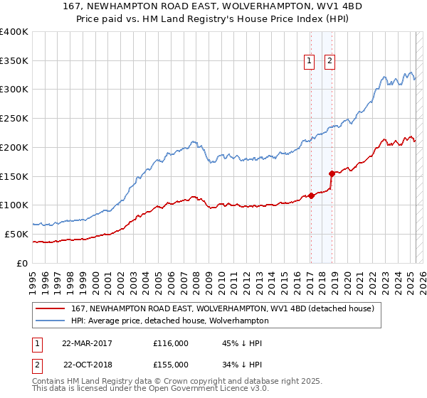 167, NEWHAMPTON ROAD EAST, WOLVERHAMPTON, WV1 4BD: Price paid vs HM Land Registry's House Price Index