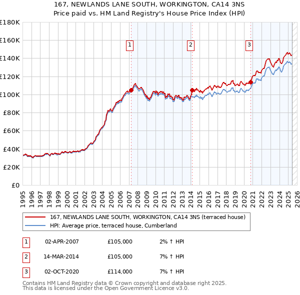 167, NEWLANDS LANE SOUTH, WORKINGTON, CA14 3NS: Price paid vs HM Land Registry's House Price Index