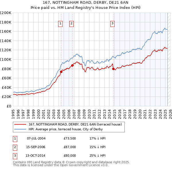 167, NOTTINGHAM ROAD, DERBY, DE21 6AN: Price paid vs HM Land Registry's House Price Index