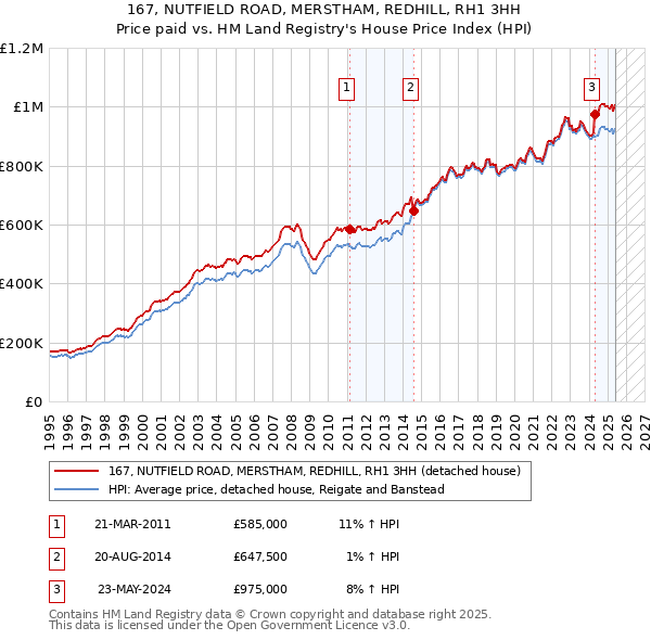 167, NUTFIELD ROAD, MERSTHAM, REDHILL, RH1 3HH: Price paid vs HM Land Registry's House Price Index